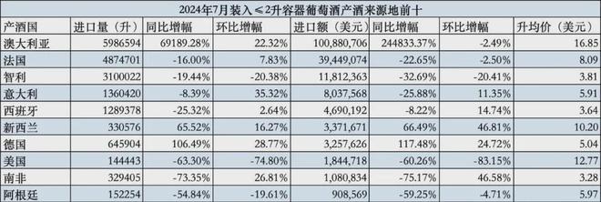 澳洲葡萄酒在7月出现下降奔富在亚洲的销售额飙升347%(图2)