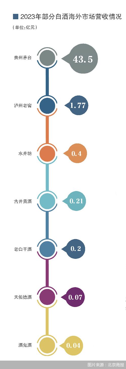 2024服贸会｜贵州茅台海外营收占295%白酒企业加速搭建海外市场渠道(图2)