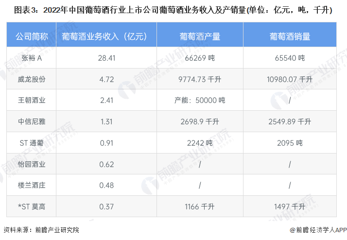 【行业深度】2024年中国葡萄酒行业竞争格局及市场份额分析市场集中度较高(图3)