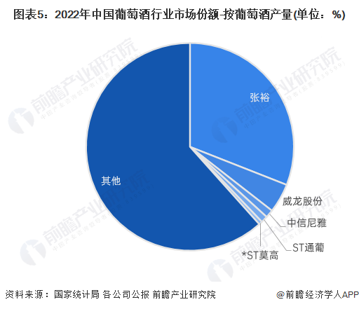 【行业深度】2024年中国葡萄酒行业竞争格局及市场份额分析市场集中度较高(图5)