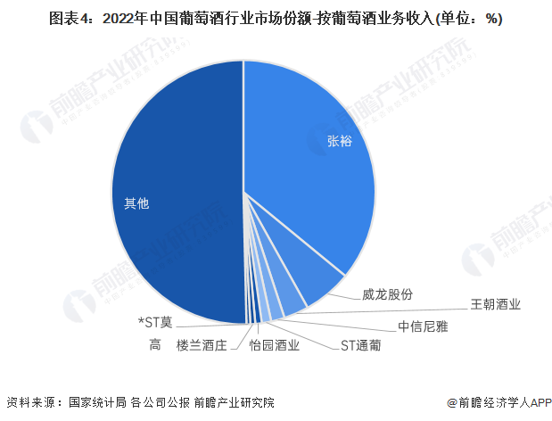 【行业深度】2024年中国葡萄酒行业竞争格局及市场份额分析市场集中度较高(图4)