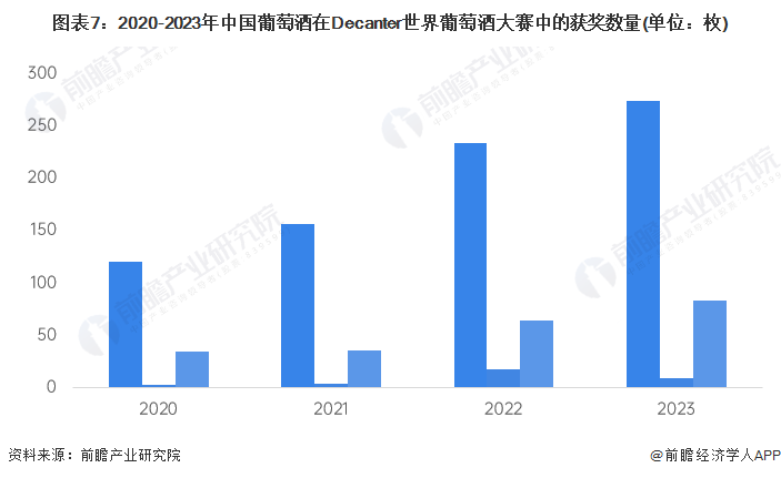 【行业深度】2024年中国葡萄酒行业竞争格局及市场份额分析市场集中度较高(图7)