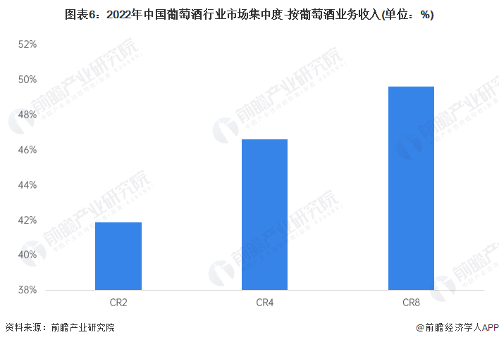 【行业深度】2024年中国葡萄酒行业竞争格局及市场份额分析市场集中度较高(图6)