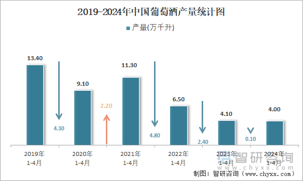 2024年1-4月中国葡萄酒产量为4万千升(图2)