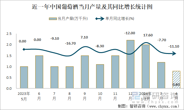 2024年1-4月中国葡萄酒产量为4万千升(图1)