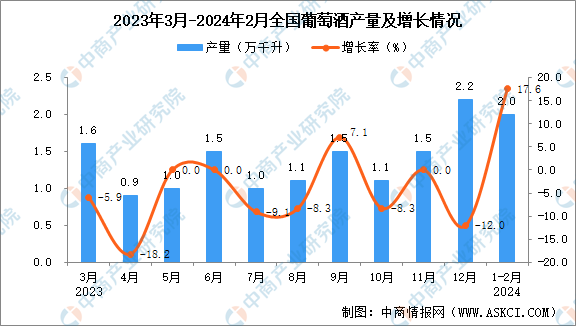 2024年1-2月全国葡萄酒产量数据统计分析(图1)