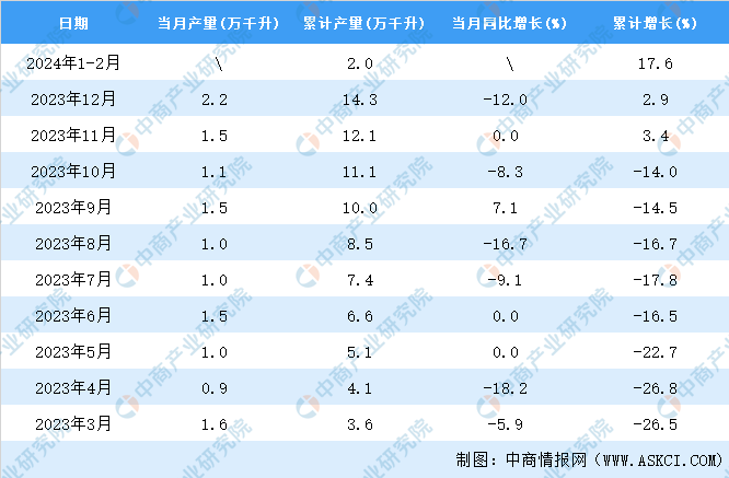 2024年1-2月全国葡萄酒产量数据统计分析(图2)