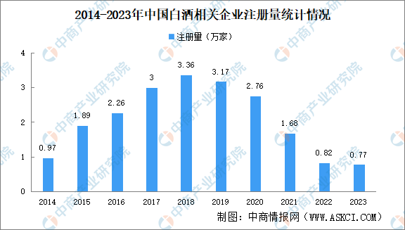2024年中国白酒企业大数据分析：四川贵州白酒企业最多（图）(图1)