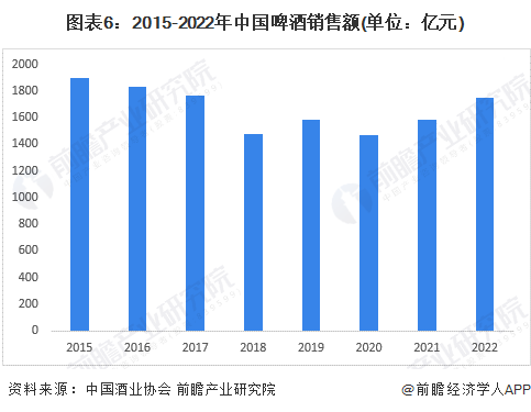 预见2023：《2023年中国啤酒行业全景图谱》(附市场规模、竞争格局和发展前景等)(图6)
