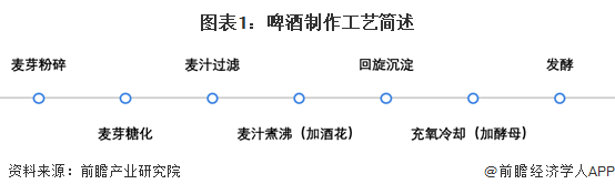 预见2023：《2023年中国啤酒行业全景图谱》(附市场规模、竞争格局和发展前景等)(图1)