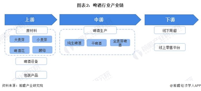 预见2023：《2023年中国啤酒行业全景图谱》(附市场规模、竞争格局和发展前景等)(图2)