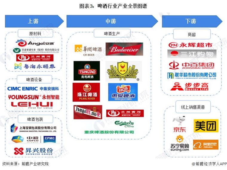 预见2023：《2023年中国啤酒行业全景图谱》(附市场规模、竞争格局和发展前景等)(图3)