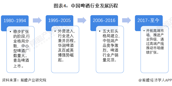 预见2023：《2023年中国啤酒行业全景图谱》(附市场规模、竞争格局和发展前景等)(图4)