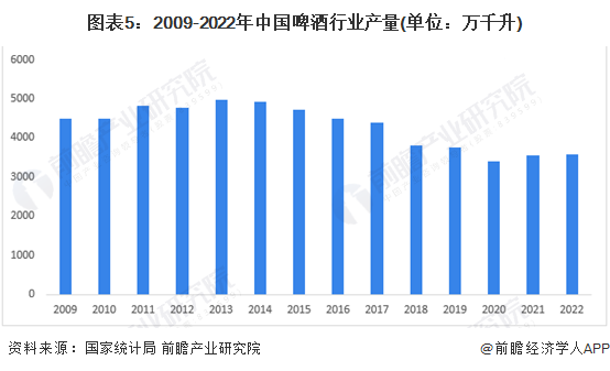 预见2023：《2023年中国啤酒行业全景图谱》(附市场规模、竞争格局和发展前景等)(图5)