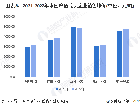 预见2023：《2023年中国啤酒行业全景图谱》(附市场规模、竞争格局和发展前景等)(图8)