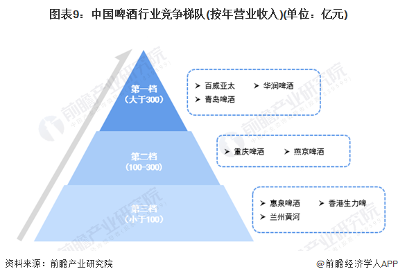 预见2023：《2023年中国啤酒行业全景图谱》(附市场规模、竞争格局和发展前景等)(图9)