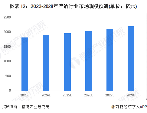 预见2023：《2023年中国啤酒行业全景图谱》(附市场规模、竞争格局和发展前景等)(图12)