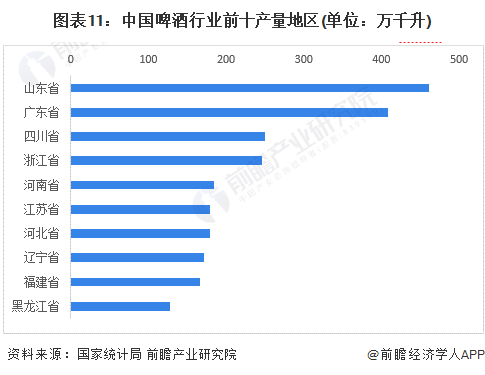 预见2023：《2023年中国啤酒行业全景图谱》(附市场规模、竞争格局和发展前景等)(图11)