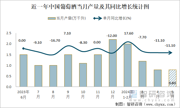 2024年1-5月中国葡萄酒产量为49万千升(图1)