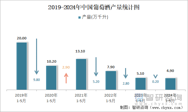 2024年1-5月中国葡萄酒产量为49万千升(图2)
