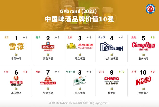 最新中国啤酒品牌排行榜前十名：华润雪花第1青岛啤酒第2(图1)