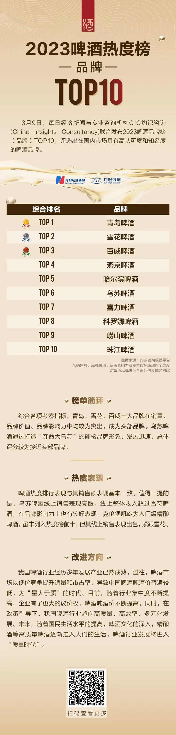 2023啤酒热度榜（品牌）TOP10重磅发布青岛啤酒夺魁、燕京第四(图1)