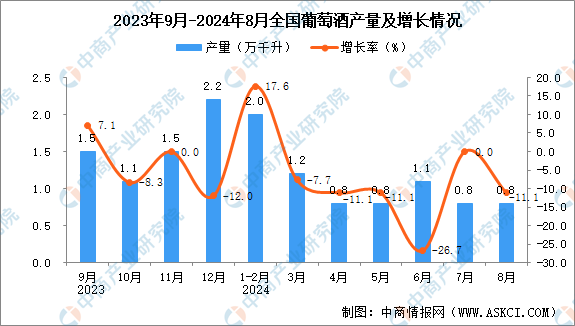 2024年8月全国葡萄酒产量数据统计分析(图1)