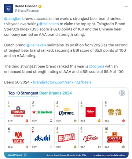 青岛啤酒荣登BrandFinance2024年度全球啤酒品牌力榜单冠军(图1)