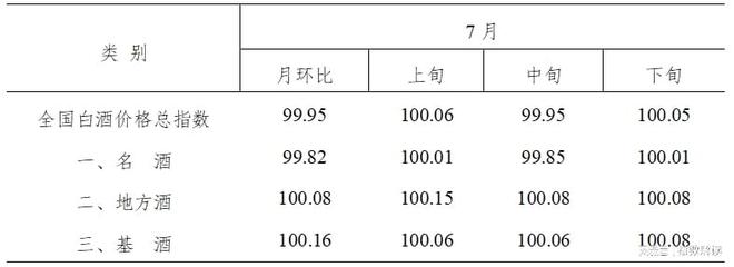 2024年7月全国白酒价格指数走势分析(图1)