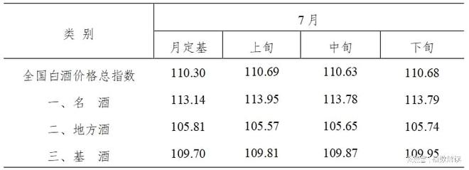 2024年7月全国白酒价格指数走势分析(图2)
