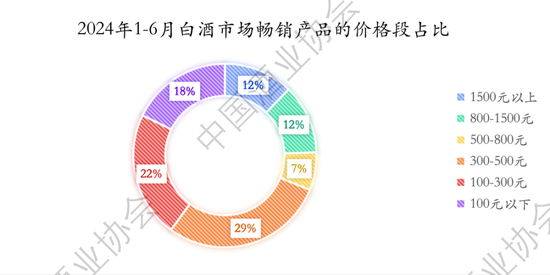 权威数据：2024白酒生产端、渠道端、消费端都呈现了哪些重要趋势(图7)