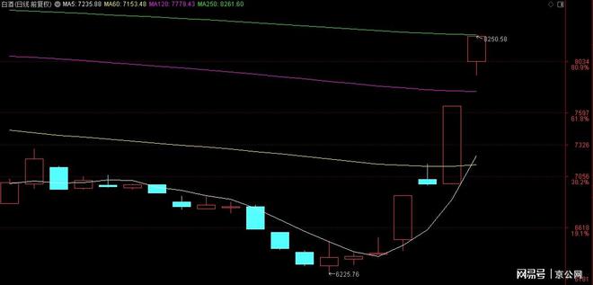 产经观察:白酒行业政策春风拂面估值修复曙光初现(图1)
