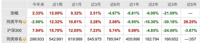 这只基金重仓白酒周五净值却仅增168%发生了什么？(图4)