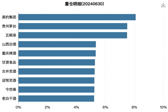 这只基金重仓白酒周五净值却仅增168%发生了什么？(图3)