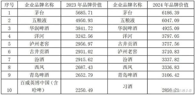 中国酒类行业白酒品牌价值2024年大幅上涨。(图2)