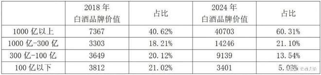 中国酒类行业白酒品牌价值2024年大幅上涨。(图1)