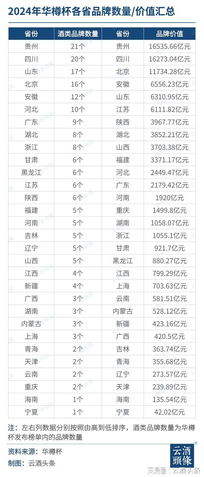 中国酒类行业白酒品牌价值2024年大幅上涨。(图3)