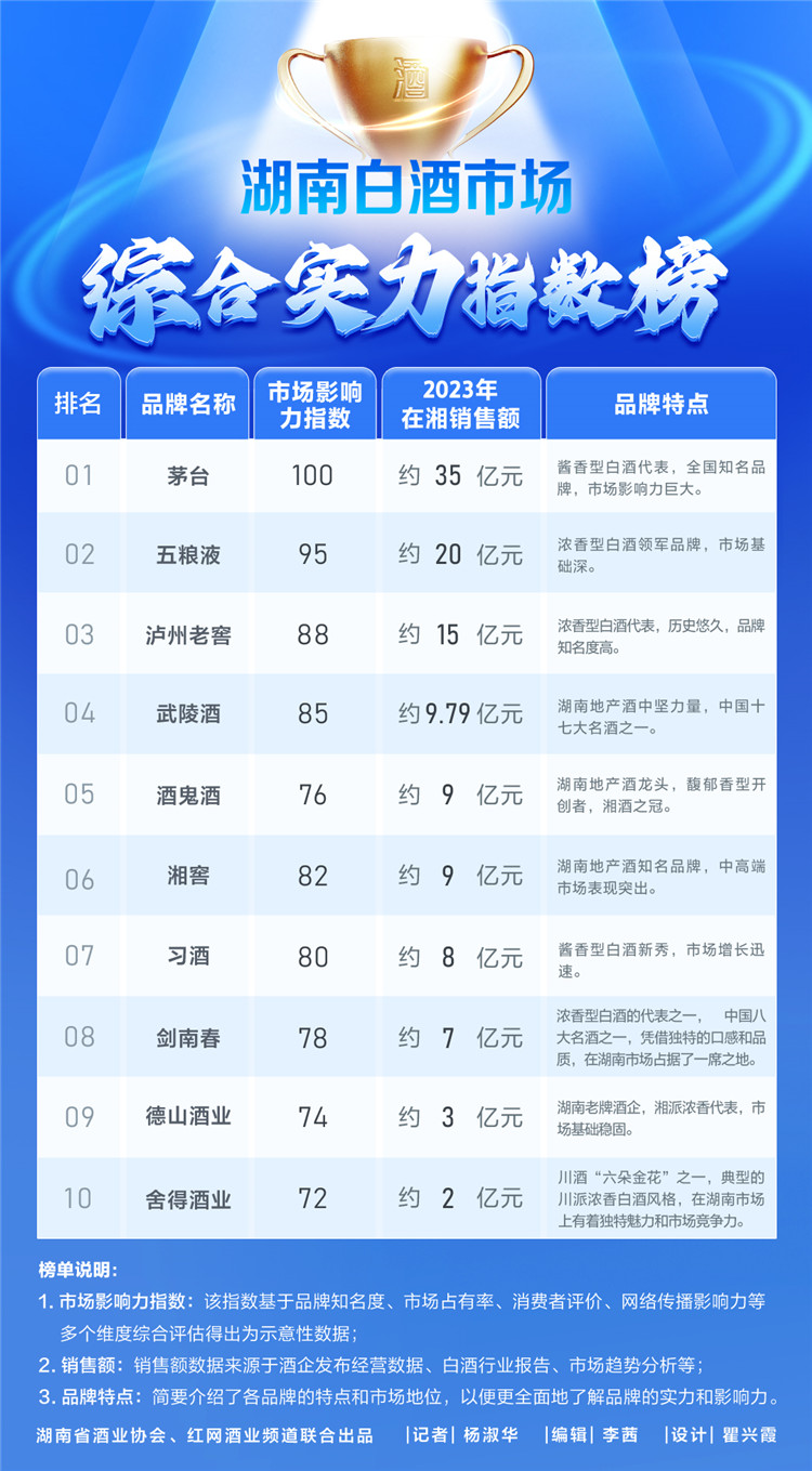 指数榜丨湖南白酒市场综合实力指数榜出炉茅台稳居榜首(图1)