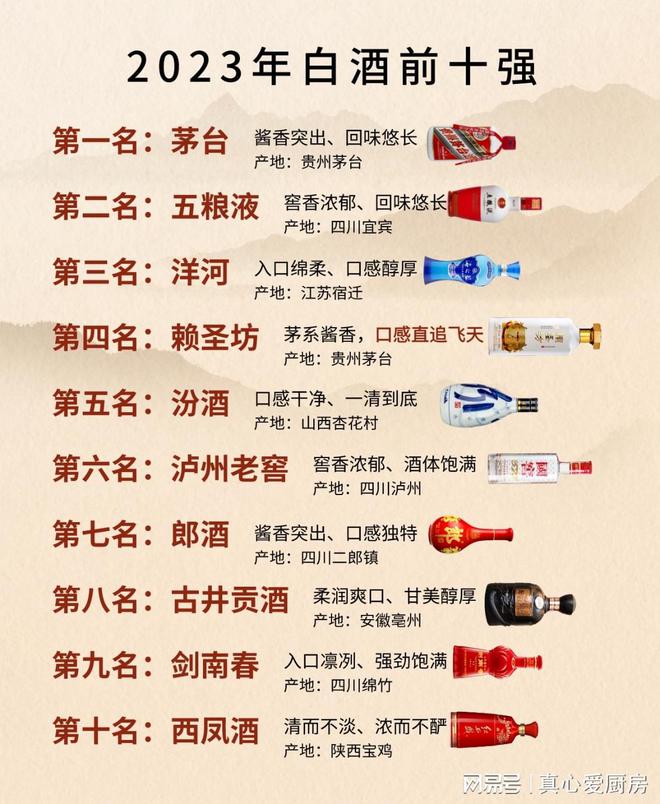 2023年白酒前十强强出炉看看你喜欢的上榜了吗？(图1)