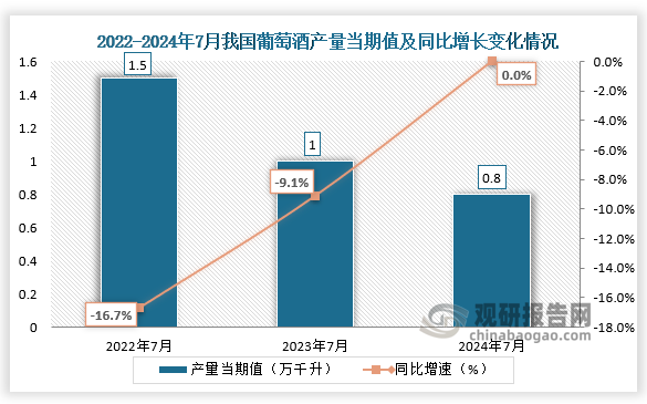 2024年1-7月我国葡萄酒产量累计约为68万千升较上一年同比下降42%(图1)