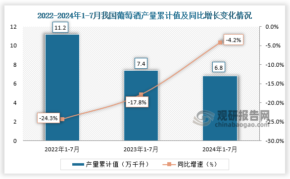 2024年1-7月我国葡萄酒产量累计约为68万千升较上一年同比下降42%(图2)