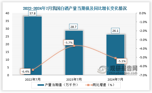 2024年1-7月我国白酒产量累计约为2346万千升同比增长14%(图1)