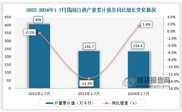 2024年1-7月我国白酒产量累计约为2346万千升同比增长14%(图2)