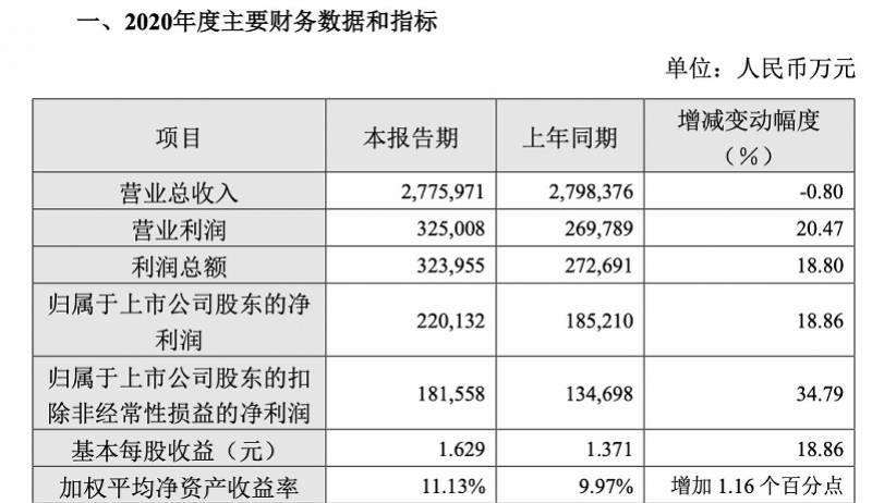 青岛啤酒“战疫”力压百威财报创新高全员卖酒不打价格战(图1)