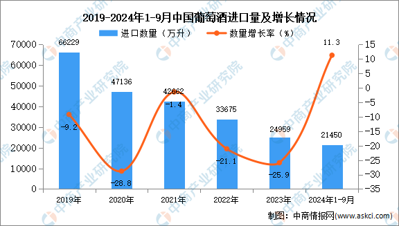 2024年1-9月中国葡萄酒进口数据统计分析：进口量同比增长113%(图1)