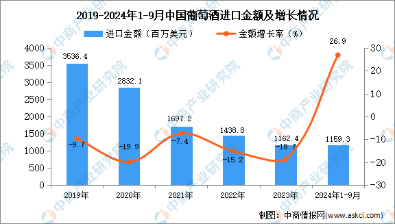 2024年1-9月中国葡萄酒进口数据统计分析：进口量同比增长113%(图2)