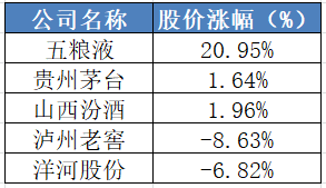 五粮液股价反弹超50%！年内涨幅头部酒企居首！五粮液为何成为白酒板块领头羊？(图1)