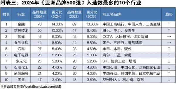 2024年亚洲品牌500强公布中国219个品牌上榜(图4)