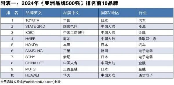 2024年亚洲品牌500强公布中国219个品牌上榜(图1)