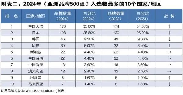 2024年亚洲品牌500强公布中国219个品牌上榜(图3)